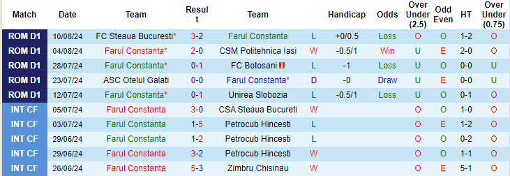 Nhận định, soi kèo Farul Constanta vs Hermannstadt, 2h ngày 20/8: Vượt mặt đối thủ - Ảnh 1