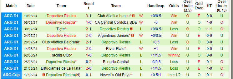 Nhận định, soi kèo Godoy Cruz vs Deportivo Riestra, 4h45 ngày 20/8: Xa nhà là thất vọng - Ảnh 2