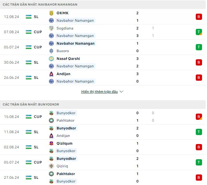 Nhận định, soi kèo Navbahor vs Bunyodkor, 21h30 ngày 19/8: Khó có bất ngờ - Ảnh 2