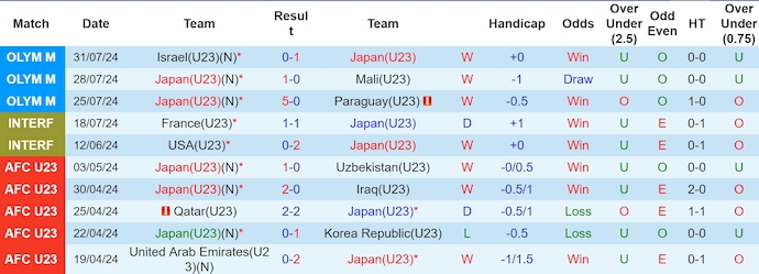 Nhận định, soi kèo Nhật Bản U23 vs Tây Ban Nha U23, 22h ngày 2/8: Đòi nợ - Ảnh 1