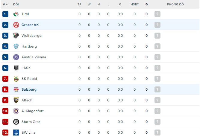 Nhận định, soi kèo Grazer vs RB Salzburg, 1h30 ngày 3/8: Chủ nhà khó cưỡng - Ảnh 1