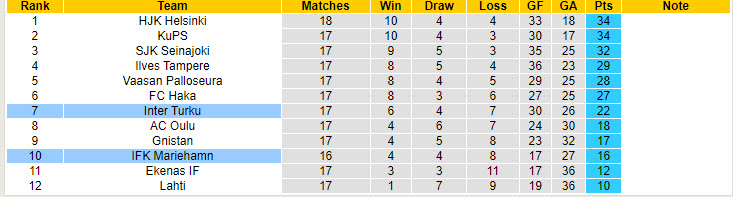 Nhận định, soi kèo Inter Turku vs Mariehamn, 22h ngày 2/8: Miếng mồi ngon - Ảnh 4