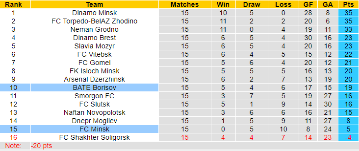 Nhận định, soi kèo BATE Borisov vs Minsk, 0h30 ngày 3/8: Chưa thoát cơn bĩ cực - Ảnh 4