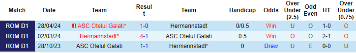 Nhận định, soi kèo Otelul Galati vs Hermannstadt, 23h ngày 2/8: Khó tin cửa trên - Ảnh 3