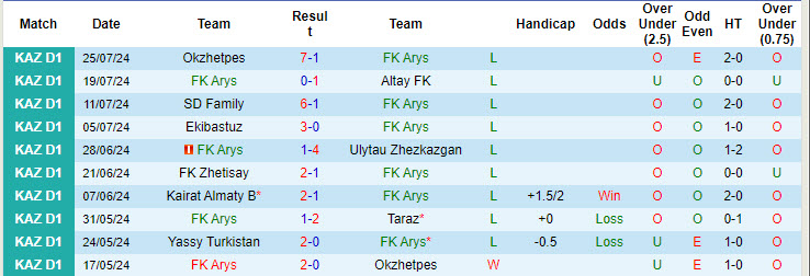 Nhận định, soi kèo Arys vs Turkistan, 19h ngày 2/8: Những kẻ cùng đường - Ảnh 1