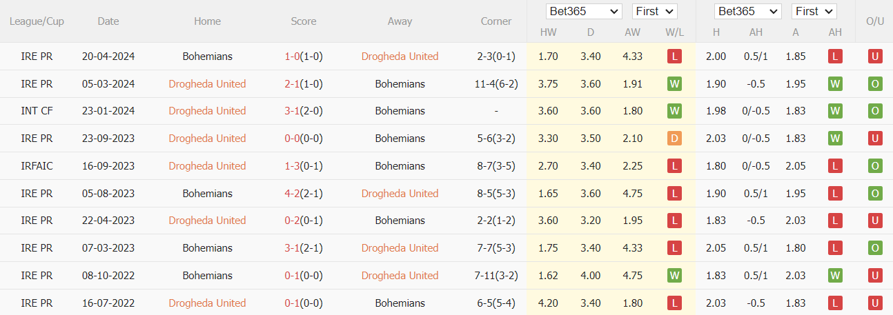 Nhận định, soi kèo Drogheda Utd vs Bohemians, 1h45 ngày 3/8: Cải thiện phong độ - Ảnh 3