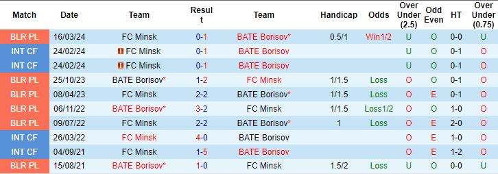 Nhận định, soi kèo BATE Borisov vs Minsk, 0h30 ngày 3/8: Chưa thoát cơn bĩ cực - Ảnh 3