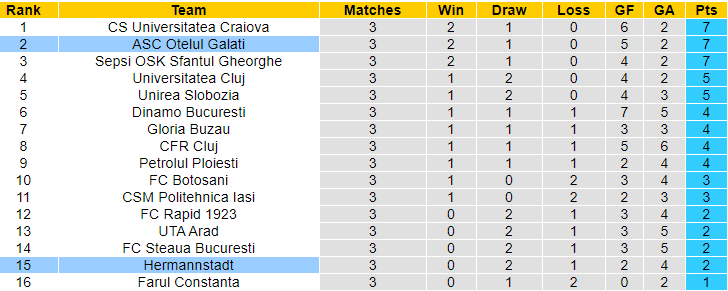 Nhận định, soi kèo Otelul Galati vs Hermannstadt, 23h ngày 2/8: Khó tin cửa trên - Ảnh 4