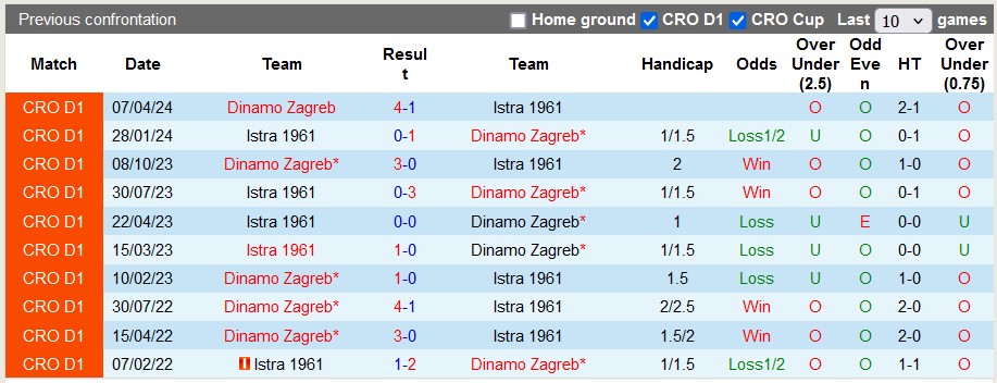 Nhận định, soi kèo Dinamo Zagreb vs Istra 1961, 2h ngày 3/8: Đầu xuôi đuôi lọt - Ảnh 3