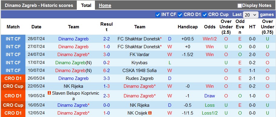 Nhận định, soi kèo Dinamo Zagreb vs Istra 1961, 2h ngày 3/8: Đầu xuôi đuôi lọt - Ảnh 1