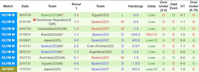 Nhận định, soi kèo Nhật Bản U23 vs Tây Ban Nha U23, 22h ngày 2/8: Đòi nợ - Ảnh 2