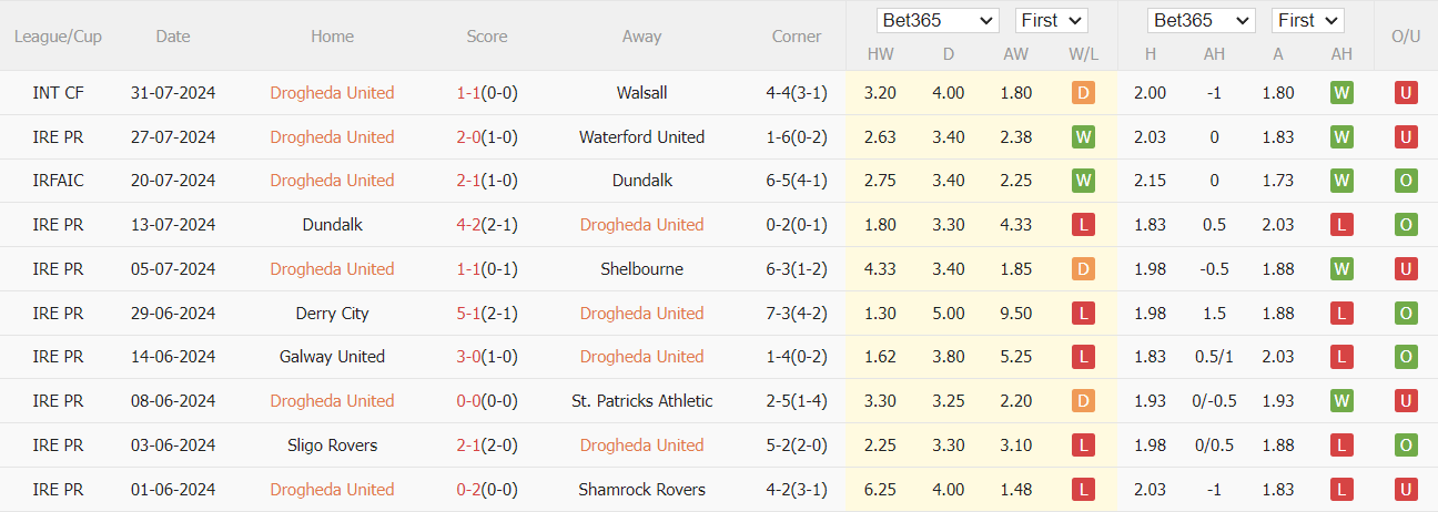 Nhận định, soi kèo Drogheda Utd vs Bohemians, 1h45 ngày 3/8: Cải thiện phong độ - Ảnh 2