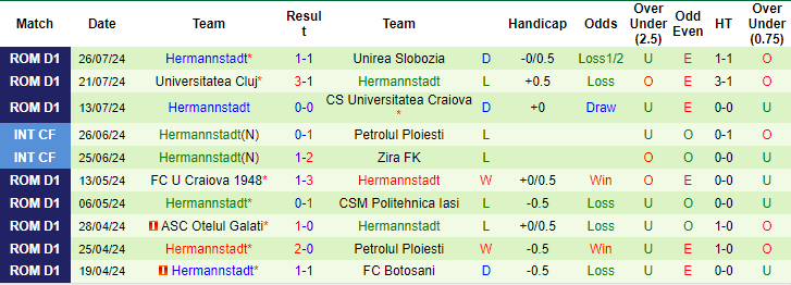 Nhận định, soi kèo Otelul Galati vs Hermannstadt, 23h ngày 2/8: Khó tin cửa trên - Ảnh 2