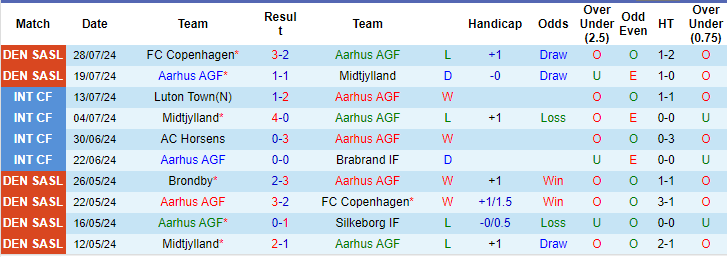 Nhận định, soi kèo Aarhus vs SønderjyskE, 0h ngày 3/8: Chiến thắng đầu tiên - Ảnh 1