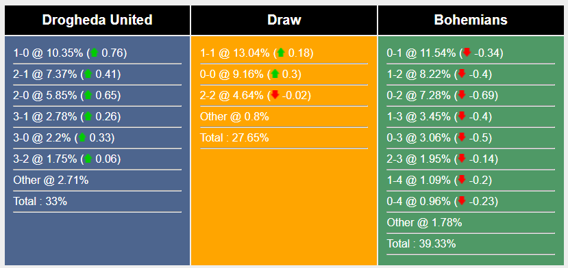 Nhận định, soi kèo Drogheda Utd vs Bohemians, 1h45 ngày 3/8: Cải thiện phong độ - Ảnh 6