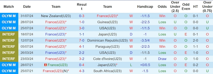 Nhận định, soi kèo Pháp U23 vs Argentina U23, 2h ngày 3/8: Không dễ cho chủ nhà - Ảnh 1