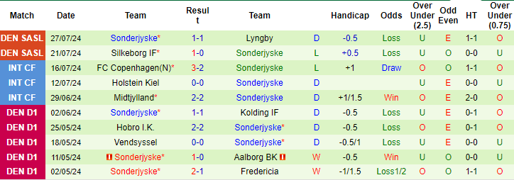 Nhận định, soi kèo Aarhus vs SønderjyskE, 0h ngày 3/8: Chiến thắng đầu tiên - Ảnh 2