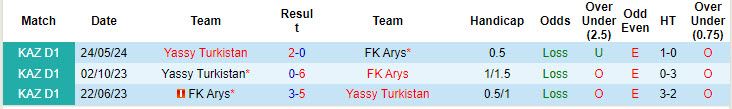 Nhận định, soi kèo Arys vs Turkistan, 19h ngày 2/8: Những kẻ cùng đường - Ảnh 3