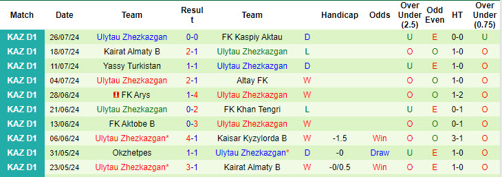 Nhận định, soi kèo Khan Tengri vs Ulytau Zhezkazgan, 21h ngày 2/8: Trở lại cuộc đua thăng hạng - Ảnh 2