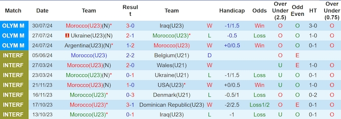 Nhận định, soi kèo Ma Rốc U23 vs Mỹ U23, 20h ngày 2/8: Phong độ lên cao - Ảnh 1