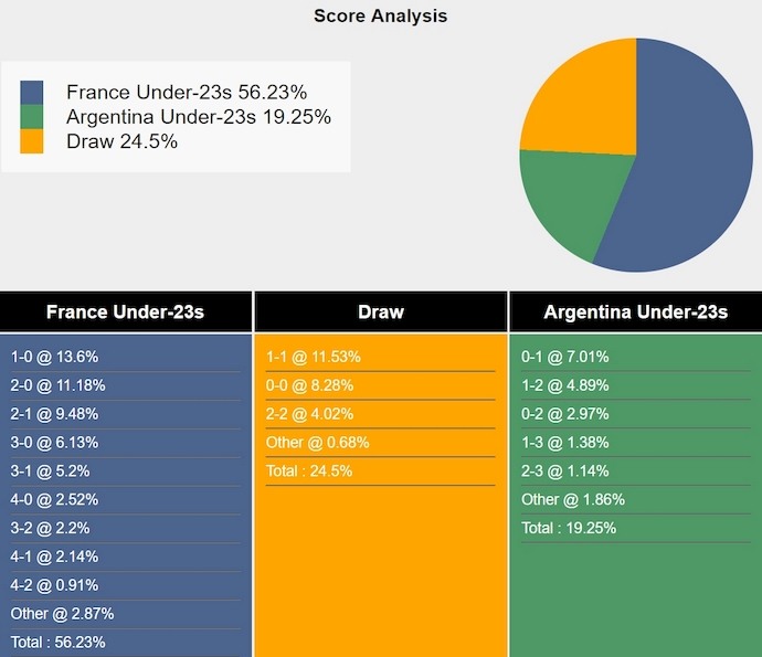 Nhận định, soi kèo Pháp U23 vs Argentina U23, 2h ngày 3/8: Không dễ cho chủ nhà - Ảnh 4