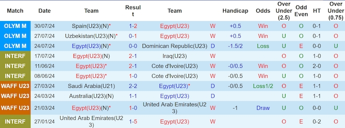 Nhận định, soi kèo Ai Cập U23 vs Paraguay U23, 0h ngày 3/8: Phong độ ổn định - Ảnh 1