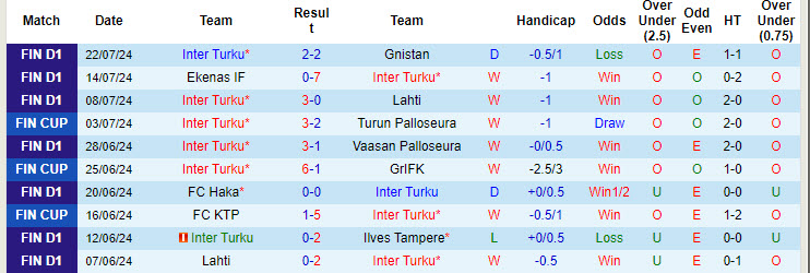 Nhận định, soi kèo Inter Turku vs Mariehamn, 22h ngày 2/8: Miếng mồi ngon - Ảnh 1