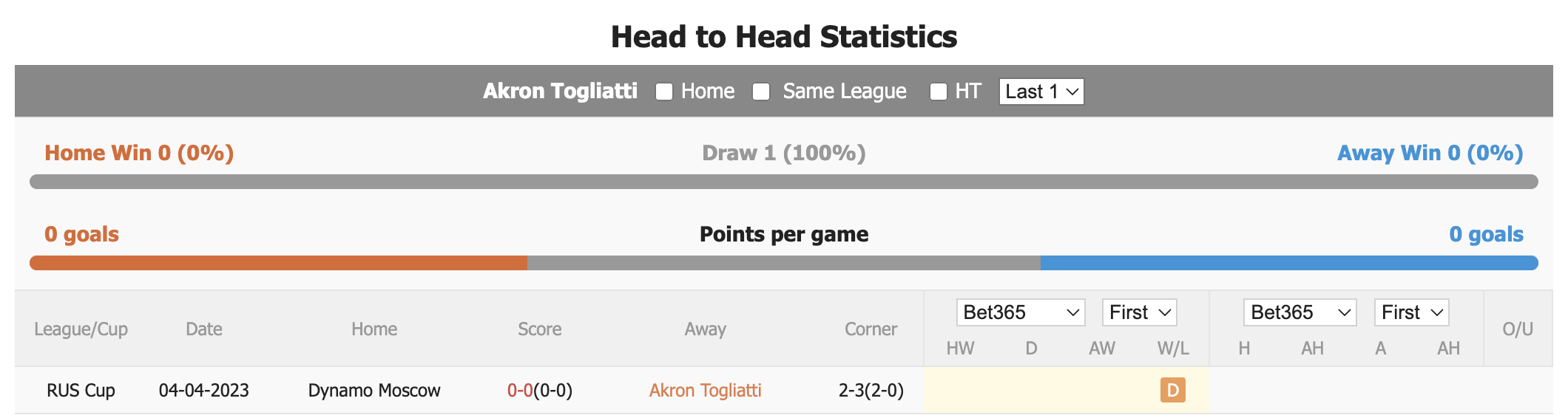 Nhận định, soi kèo Akron Togliatti vs Dynamo Moscow, 19h ngày 3/8: Thừa thắng xông lên - Ảnh 3