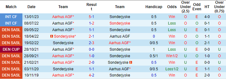 Nhận định, soi kèo Aarhus vs SønderjyskE, 0h ngày 3/8: Chiến thắng đầu tiên - Ảnh 3