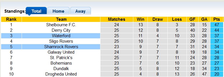 Nhận định, soi kèo Waterford vs Shamrock Rovers, 1h45 ngày 3/8: Tân binh có nhằn - Ảnh 4