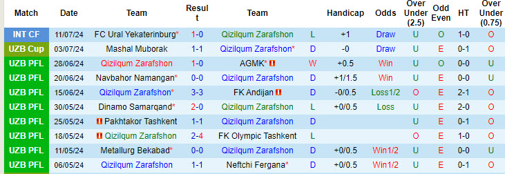 Nhận định, soi kèo Qyzylqum vs Bunyodkor, 21h45 ngày 2/8: Sảy chân đáng tiếc - Ảnh 1