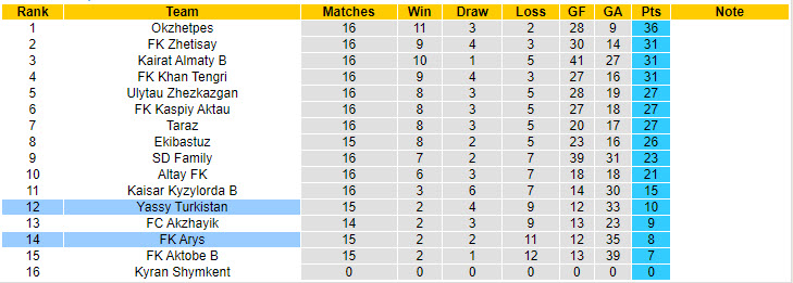 Nhận định, soi kèo Arys vs Turkistan, 19h ngày 2/8: Những kẻ cùng đường - Ảnh 4