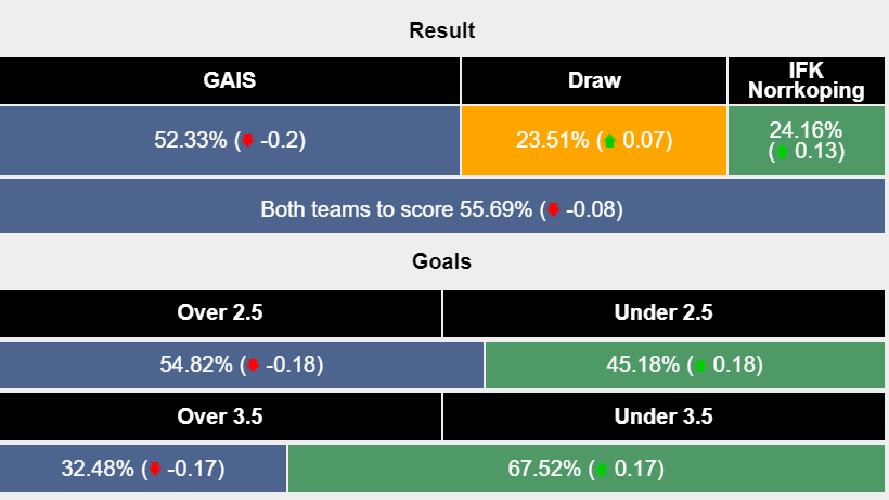 Nhận định, soi kèo GAIS vs Norrköping, 20h ngày 3/8: Thắng lợi trong tay - Ảnh 5