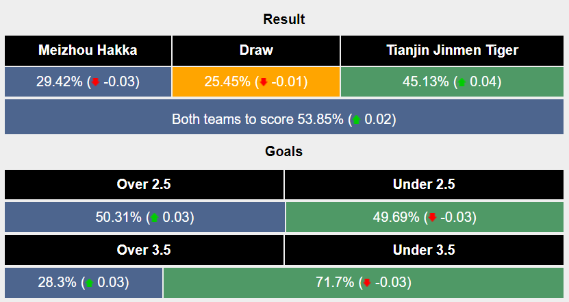 Nhận định, soi kèo Meizhou Hakka vs Tianjin Tigers, 18h35 ngày 3/8: Cải thiện thành tích - Ảnh 5