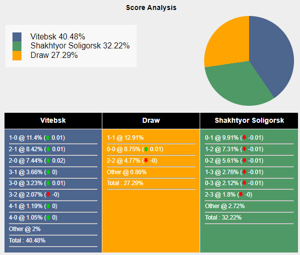 Nhận định, soi kèo Vitebsk vs Shakhter Soligorsk, 22h30 ngày 2/8: Tự tin nhập cuộc - Ảnh 5