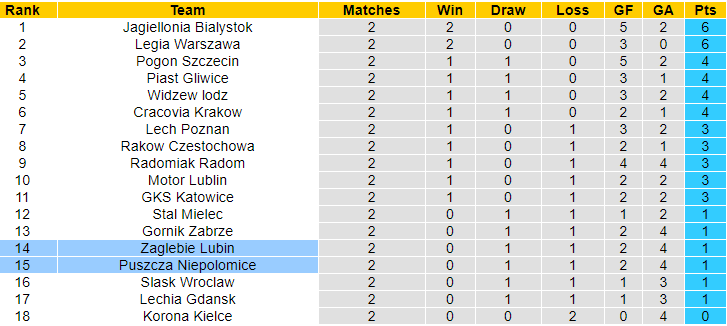 Nhận định, soi kèo Zaglebie Lubin vs Puszcza Niepolomice, 23h ngày 2/8: Dễ chia điểm - Ảnh 4