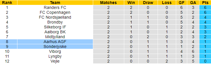 Nhận định, soi kèo Aarhus vs SønderjyskE, 0h ngày 3/8: Chiến thắng đầu tiên - Ảnh 4