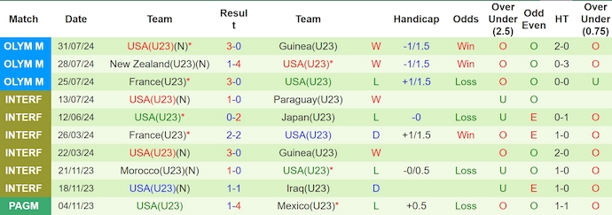 Nhận định, soi kèo Ma Rốc U23 vs Mỹ U23, 20h ngày 2/8: Phong độ lên cao - Ảnh 2