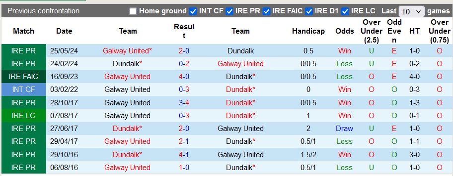 Nhận định, soi kèo Dundalk vs Galway United, 1h45 ngày 3/8: Duy trì phong độ sân nhà - Ảnh 3