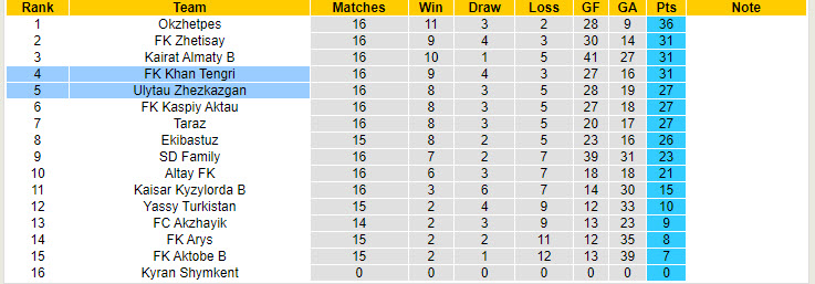 Nhận định, soi kèo Khan Tengri vs Ulytau Zhezkazgan, 21h ngày 2/8: Trở lại cuộc đua thăng hạng - Ảnh 4