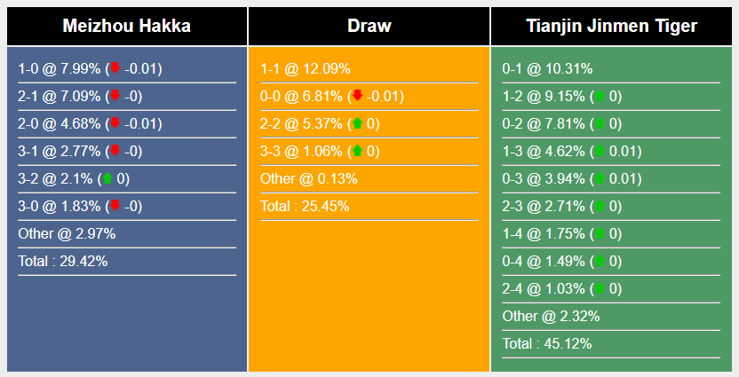 Nhận định, soi kèo Meizhou Hakka vs Tianjin Tigers, 18h35 ngày 3/8: Cải thiện thành tích - Ảnh 6