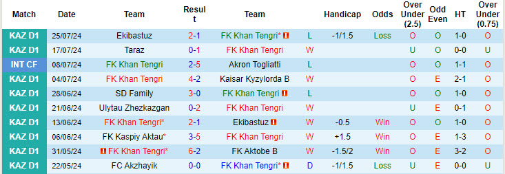 Nhận định, soi kèo Khan Tengri vs Ulytau Zhezkazgan, 21h ngày 2/8: Trở lại cuộc đua thăng hạng - Ảnh 1