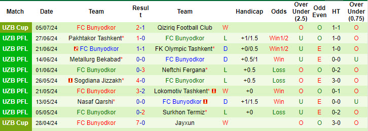 Nhận định, soi kèo Qyzylqum vs Bunyodkor, 21h45 ngày 2/8: Sảy chân đáng tiếc - Ảnh 2