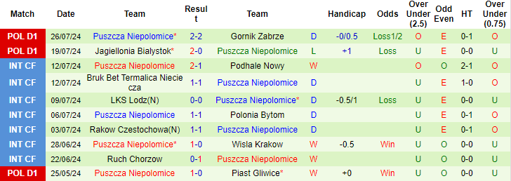 Nhận định, soi kèo Zaglebie Lubin vs Puszcza Niepolomice, 23h ngày 2/8: Dễ chia điểm - Ảnh 2