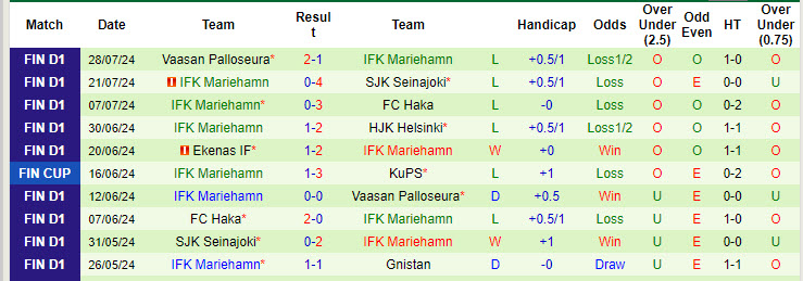 Nhận định, soi kèo Inter Turku vs Mariehamn, 22h ngày 2/8: Miếng mồi ngon - Ảnh 2