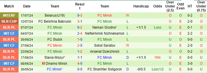 Nhận định, soi kèo BATE Borisov vs Minsk, 0h30 ngày 3/8: Chưa thoát cơn bĩ cực - Ảnh 2