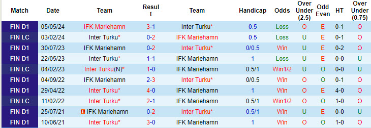 Nhận định, soi kèo Inter Turku vs Mariehamn, 22h ngày 2/8: Miếng mồi ngon - Ảnh 3