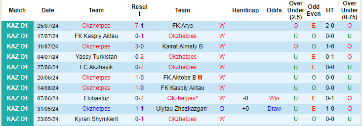 Nhận định, soi kèo Okzhetpes vs Akzhayik Oral, 19h ngày 2/8: Sức mạnh không thể ngăn cản - Ảnh 2