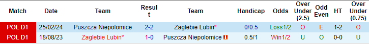 Nhận định, soi kèo Zaglebie Lubin vs Puszcza Niepolomice, 23h ngày 2/8: Dễ chia điểm - Ảnh 3