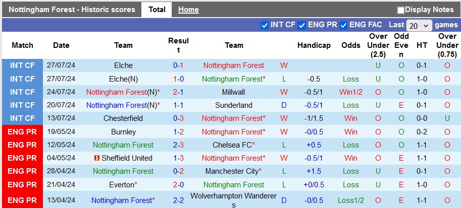 Nhận định, soi kèo Nottingham Forest vs Villarreal, 2h ngày 3/8: Xuyên thủng tầu ngầm - Ảnh 1